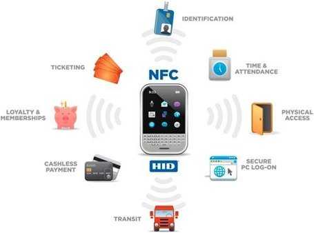 nfc, near field communication, how does near field communication work, what is nfc, what is near field communication, How does NFC technology work, NFC marketing, nfc for digital marketing, near field communication, Utiising the latest Near Field Communication technology 